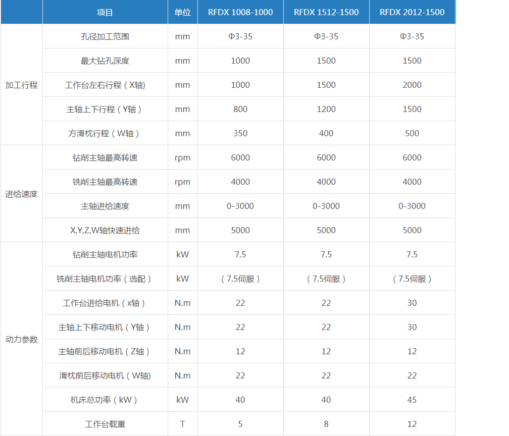 钻铣复合深孔钻（参数表）